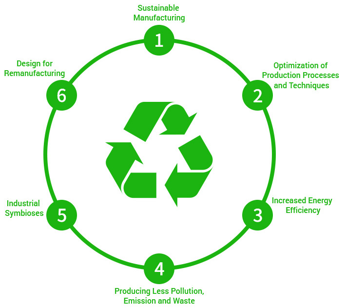 Sustainable Manufacturing